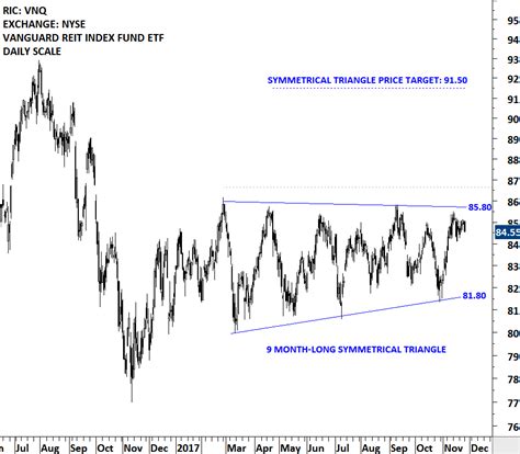 reit index fund.